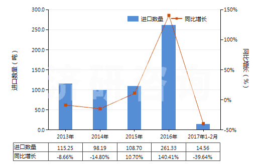 2013-2017年2月中國乙基香草醛(HS29124200)進(jìn)口量及增速統(tǒng)計(jì)